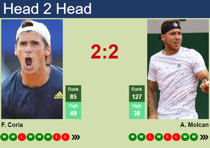 H2H, prediction of Federico Coria vs Alex Molcan in Santiago with odds, preview, pick | 26th February 2024