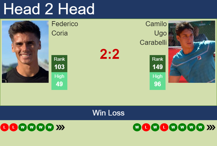 Prediction and head to head Federico Coria vs. Camilo Ugo Carabelli