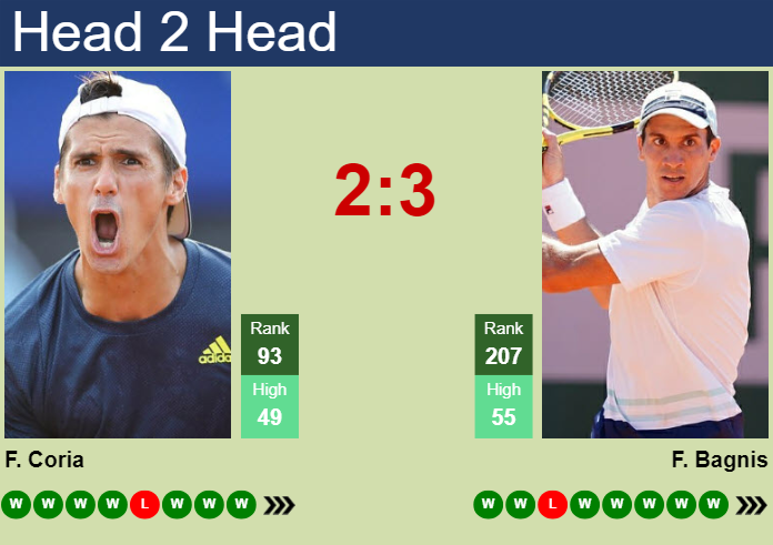 Prediction and head to head Federico Coria vs. Facundo Bagnis
