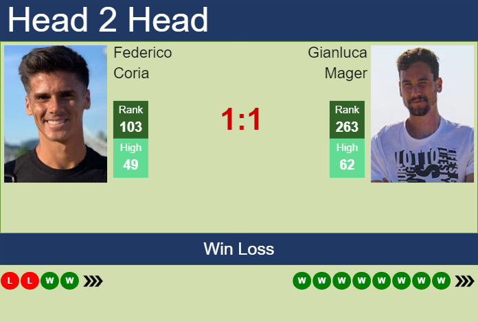 Prediction and head to head Federico Coria vs. Gianluca Mager