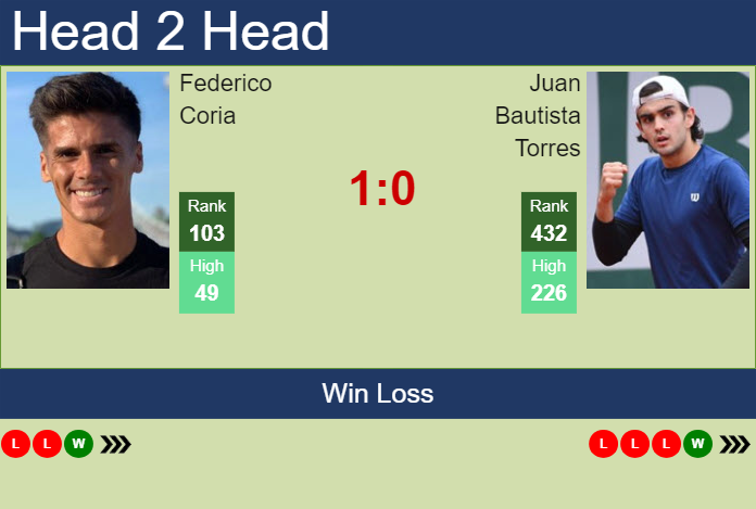 Prediction and head to head Federico Coria vs. Juan Bautista Torres