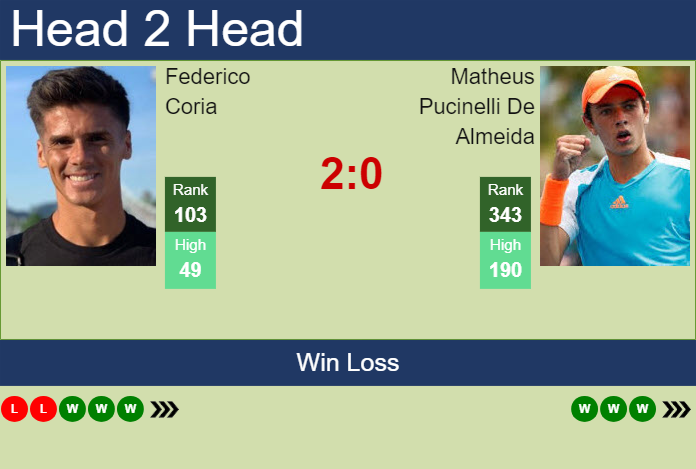 Prediction and head to head Federico Coria vs. Matheus Pucinelli De Almeida