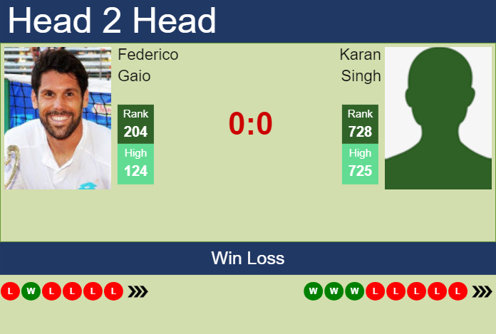 Prediction and head to head Federico Gaio vs. Karan Singh