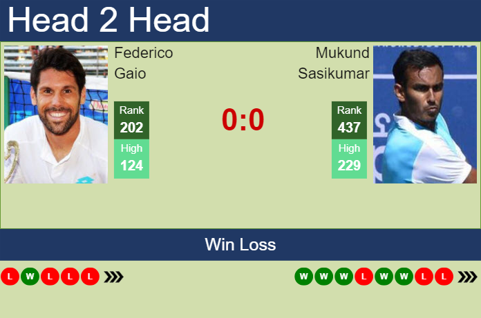 H2H, prediction of Federico Gaio vs Mukund Sasikumar in Pune Challenger with odds, preview, pick | 19th February 2024