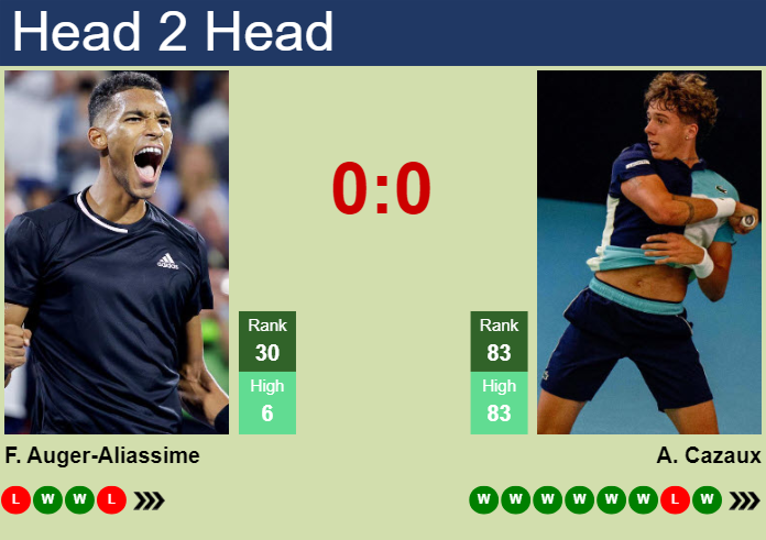 H2H, prediction of Felix Auger-Aliassime vs Arthur Cazaux in Montpellier with odds, preview, pick | 1st February 2024