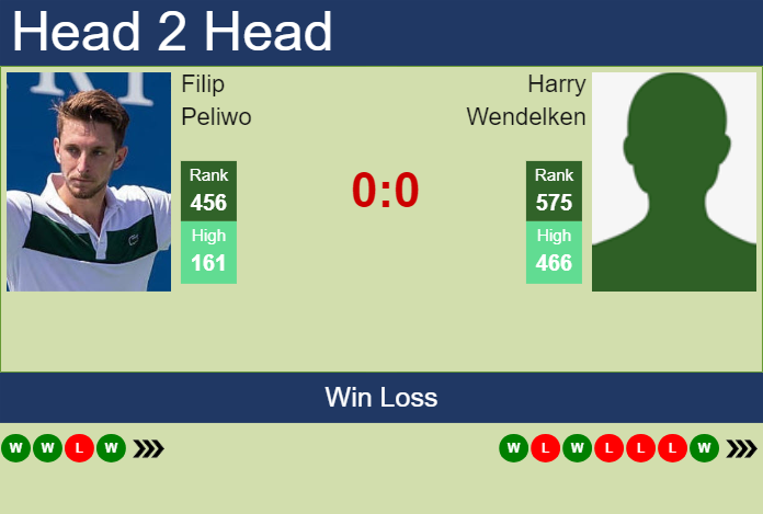 H2H, prediction of Filip Peliwo vs Harry Wendelken in Glasgow Challenger with odds, preview, pick | 12th February 2024