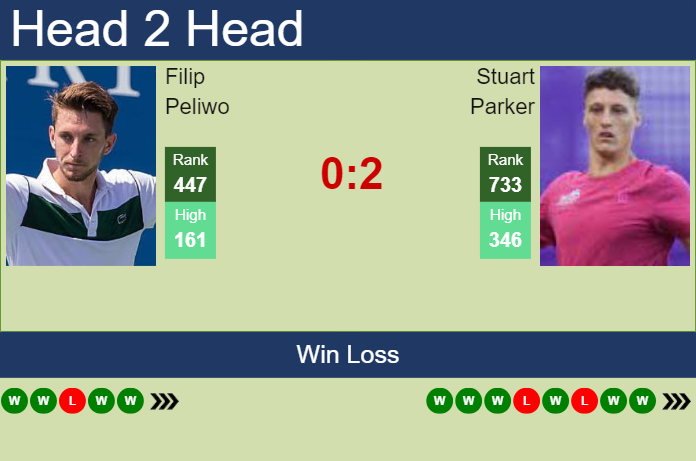 Prediction and head to head Filip Peliwo vs. Stuart Parker