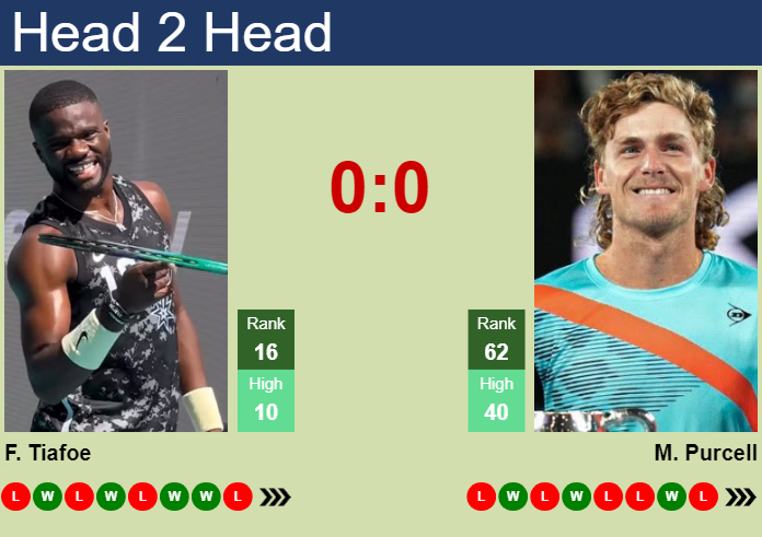 H2H, prediction of Frances Tiafoe vs Max Purcell in Acapulco with odds, preview, pick | 27th February 2024