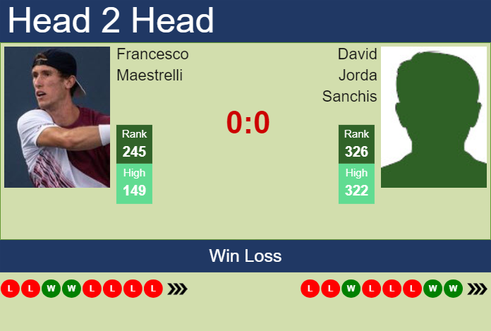 H2H, prediction of Francesco Maestrelli vs David Jorda Sanchis in Tenerife 2 Challenger with odds, preview, pick | 20th February 2024