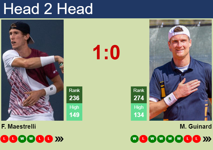 H2H, prediction of Francesco Maestrelli vs Manuel Guinard in Nottingham Challenger with odds, preview, pick | 6th February 2024
