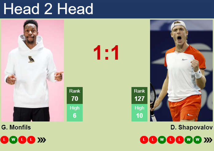 H2H, prediction of Gael Monfils vs Denis Shapovalov in Rotterdam with odds, preview, pick | 14th February 2024