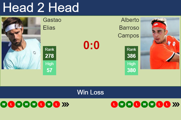 H2H, prediction of Gastao Elias vs Alberto Barroso Campos in Tenerife 3 Challenger with odds, preview, pick | 25th February 2024