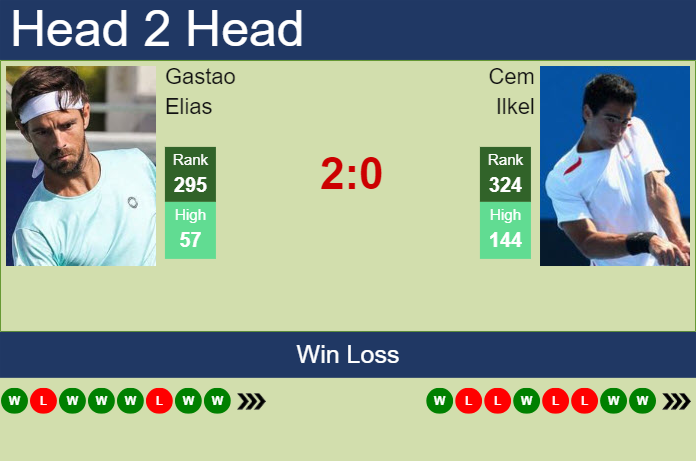 Prediction and head to head Gastao Elias vs. Cem Ilkel
