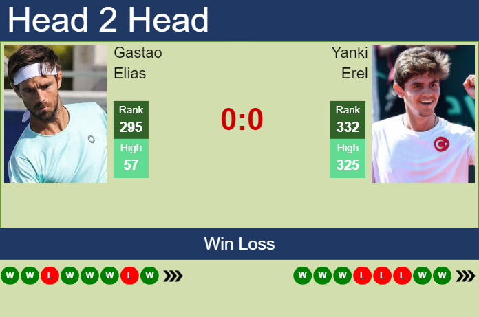 Prediction and head to head Gastao Elias vs. Yanki Erel