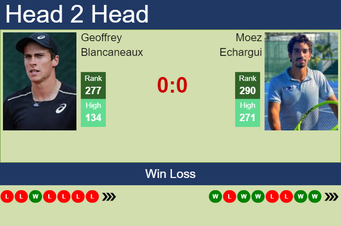H2H, prediction of Geoffrey Blancaneaux vs Moez Echargui in New Delhi Challenger with odds, preview, pick | 27th February 2024