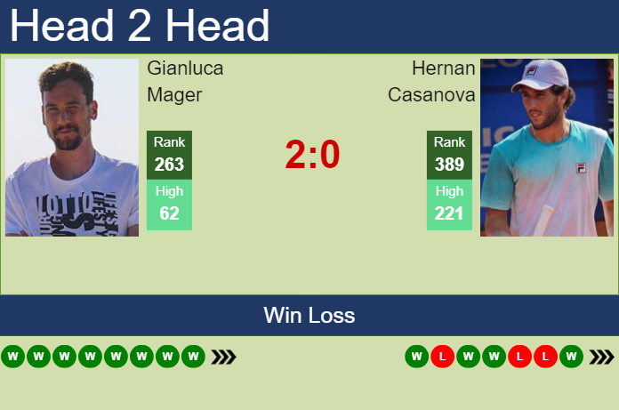 H2H, prediction of Gianluca Mager vs Hernan Casanova in Piracicaba Challenger with odds, preview, pick | 1st February 2024