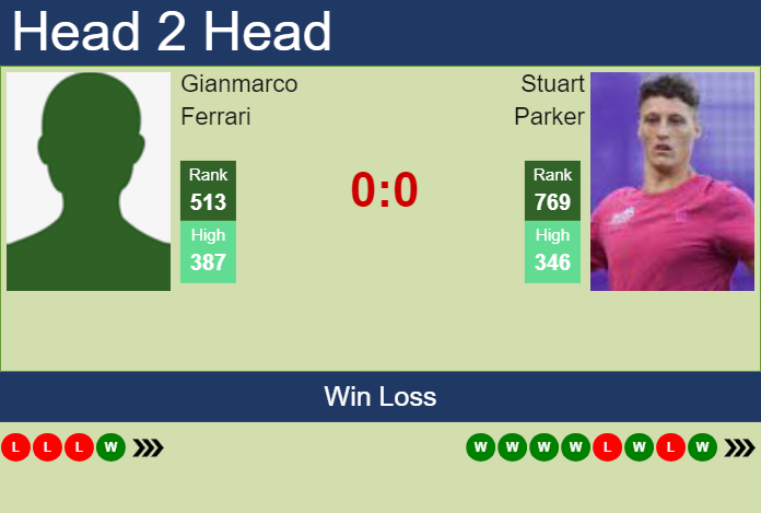 H2H, prediction of Gianmarco Ferrari vs Stuart Parker in Glasgow Challenger with odds, preview, pick | 12th February 2024 Prediction and head to head Gianmarco Ferrari vs. Stuart Parker