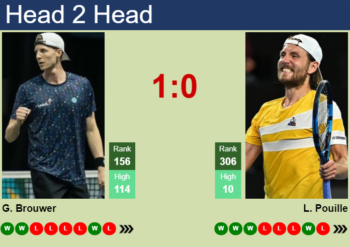 H2H, prediction of Gijs Brouwer vs Lucas Pouille in Pau Challenger with odds, preview, pick | 20th February 2024