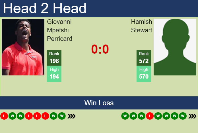 H2H, prediction of Giovanni Mpetshi Perricard vs Hamish Stewart in Nottingham Challenger with odds, preview, pick | 9th February 2024