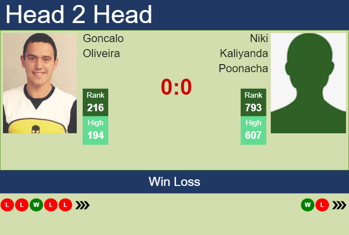 Prediction and head to head Goncalo Oliveira vs. Niki Kaliyanda Poonacha