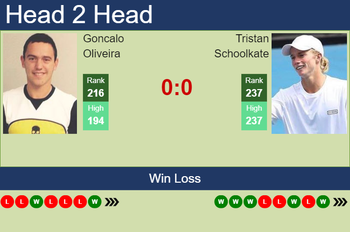 Prediction and head to head Goncalo Oliveira vs. Tristan Schoolkate