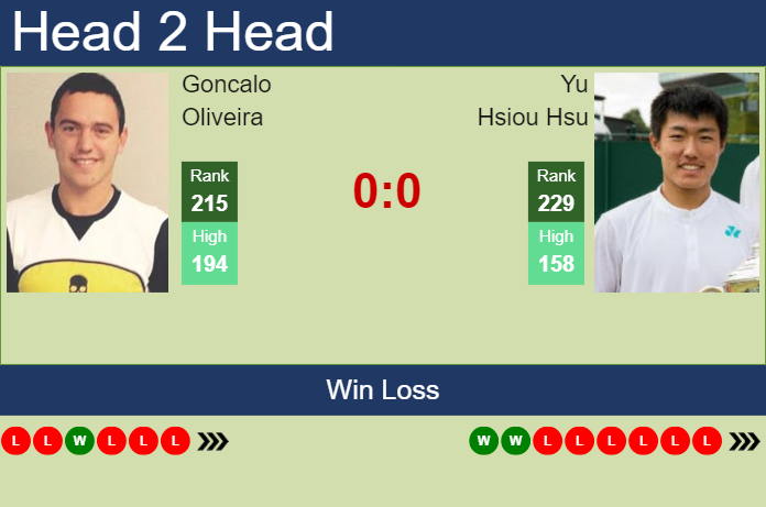 Prediction and head to head Goncalo Oliveira vs. Yu Hsiou Hsu