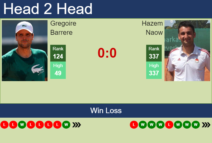 H2H, prediction of Gregoire Barrere vs Hazem Naow in Lille Challenger with odds, preview, pick | 28th February 2024