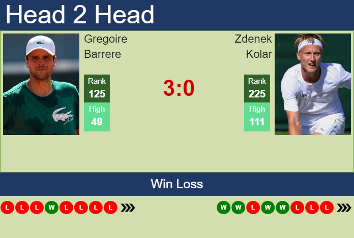 H2H, prediction of Gregoire Barrere vs Zdenek Kolar in Lille Challenger with odds, preview, pick | 26th February 2024