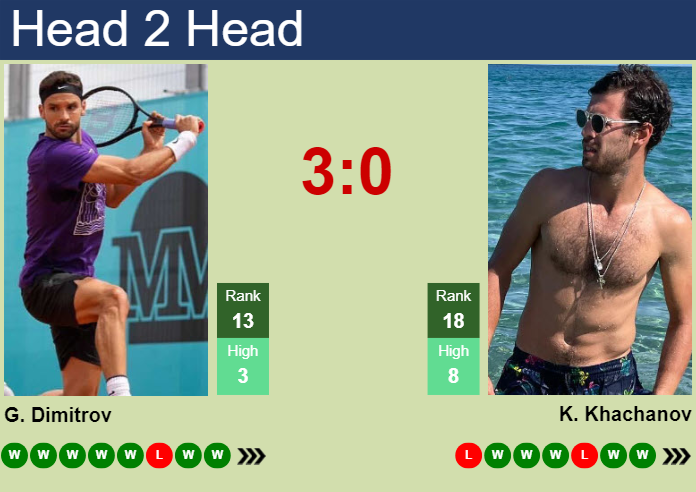 H2H, Prediction Of Grigor Dimitrov Vs Karen Khachanov In Marseille With ...