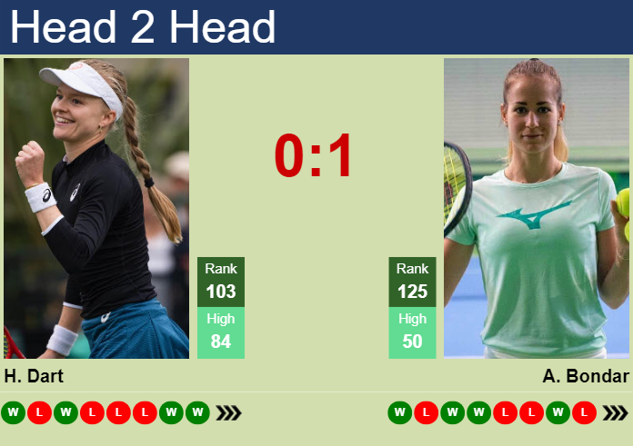 H2H, prediction of Harriet Dart vs Anna Bondar in Cluj-Napoca with odds, preview, pick | 6th February 2024