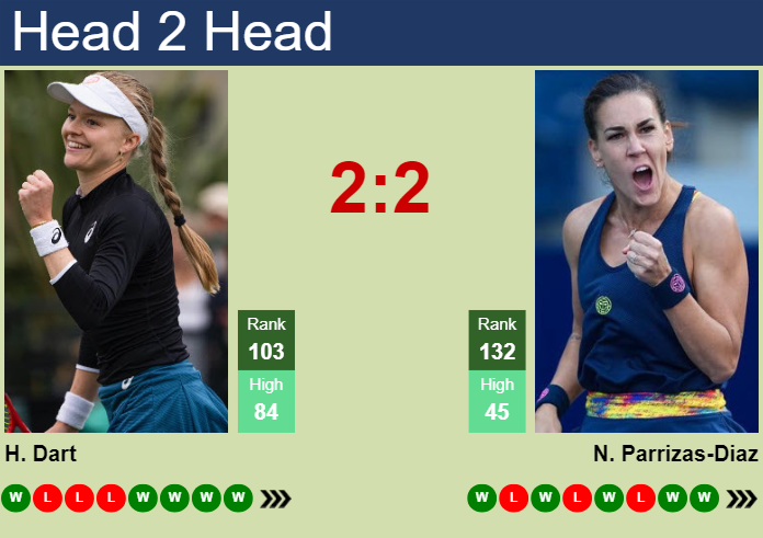 H2H, prediction of Harriet Dart vs Nuria Parrizas-Diaz in Cluj-Napoca with odds, preview, pick | 9th February 2024