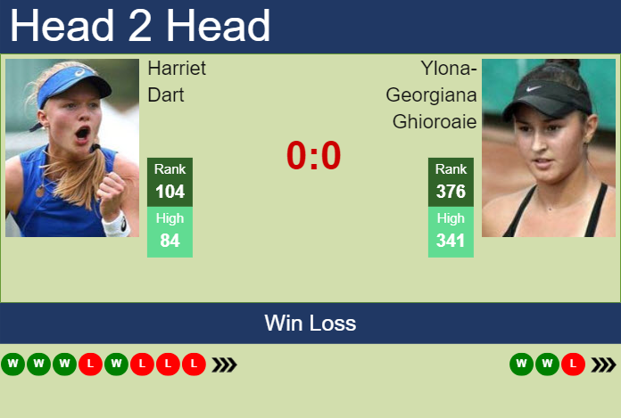 H2h Prediction Of Harriet Dart Vs Ylona Georgiana Ghioroaie In Cluj Napoca With Odds Preview 2438