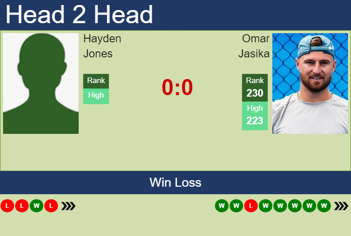 H2H, prediction of Hayden Jones vs Omar Jasika in Burnie 2 Challenger with odds, preview, pick | 6th February 2024