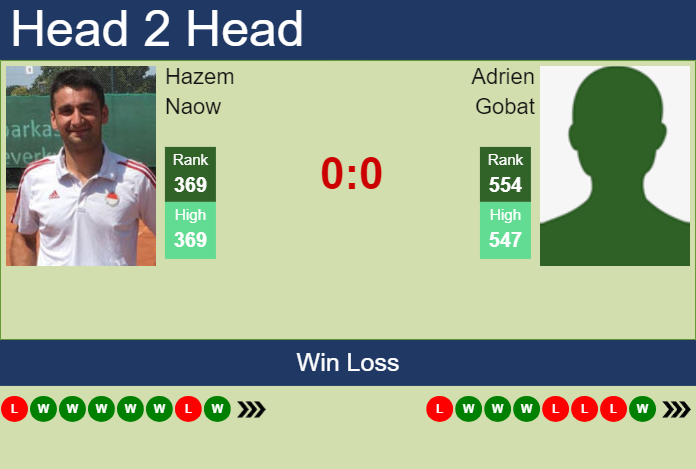 H2H, prediction of Hazem Naow vs Adrien Gobat in Cherbourg Challenger with odds, preview, pick | 12th February 2024