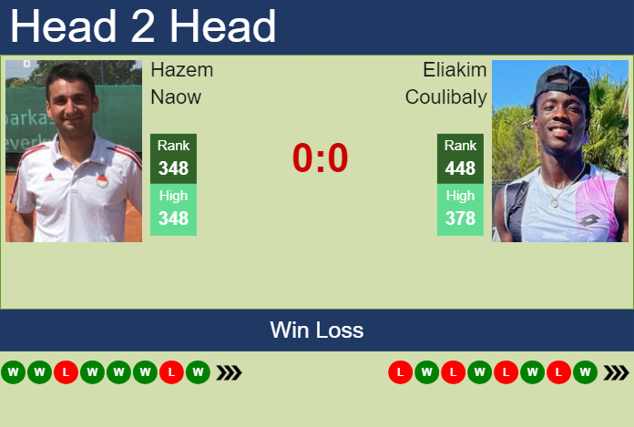 H2H, prediction of Hazem Naow vs Eliakim Coulibaly in Lille Challenger with odds, preview, pick | 26th February 2024