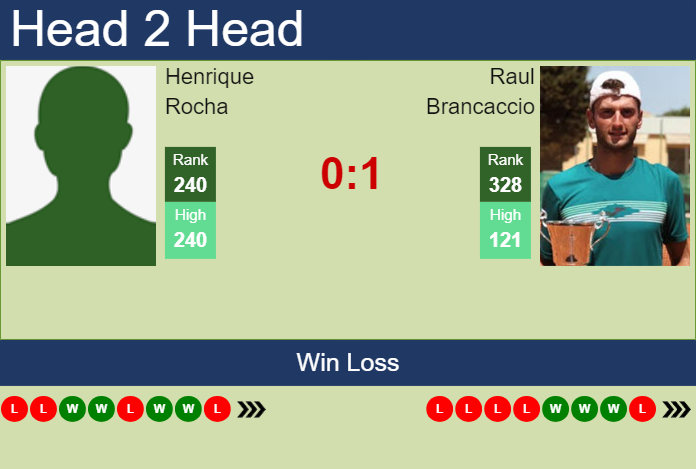 Prediction and head to head Henrique Rocha vs. Raul Brancaccio
