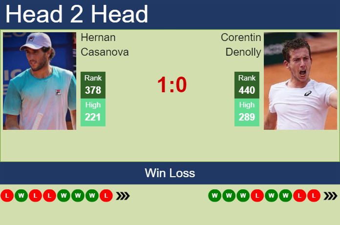 H2H, prediction of Hernan Casanova vs Corentin Denolly in Kigali 1 Challenger with odds, preview, pick | 26th February 2024