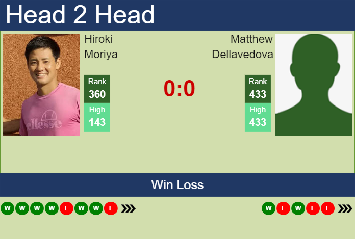 Prediction and head to head Hiroki Moriya vs. Matthew Dellavedova