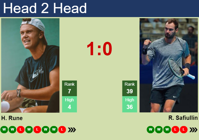H2H, prediction of Holger Rune vs Roman Safiullin in Rotterdam with odds, preview, pick | 14th February 2024