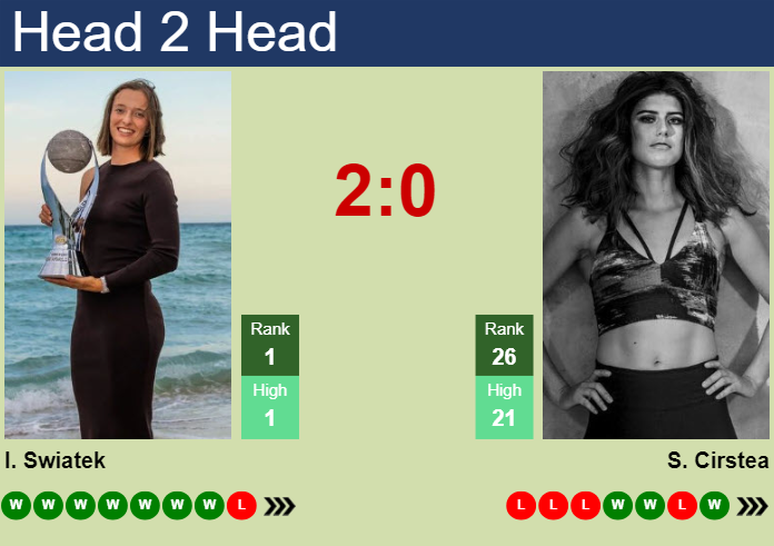 Iga Swiatek vs Sorana Cirstea: Who Will Win the Match?