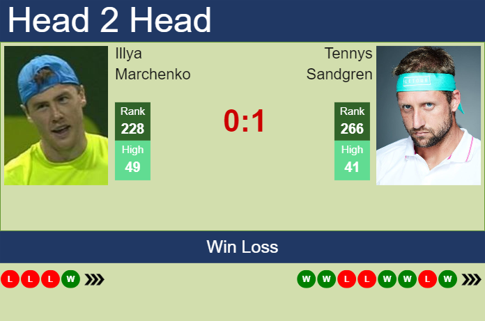 H2H, prediction of Illya Marchenko vs Tennys Sandgren in Dallas with odds, preview, pick | 5th February 2024 Prediction and head to head Illya Marchenko vs. Tennys Sandgren