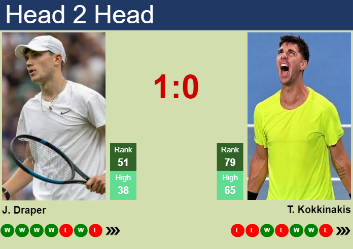 H2H, prediction of Jack Draper vs Thanasi Kokkinakis in Los Cabos with odds, preview, pick | 19th February 2024