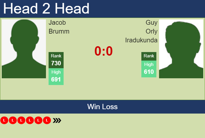 Prediction and head to head Jacob Brumm vs. Guy Orly Iradukunda