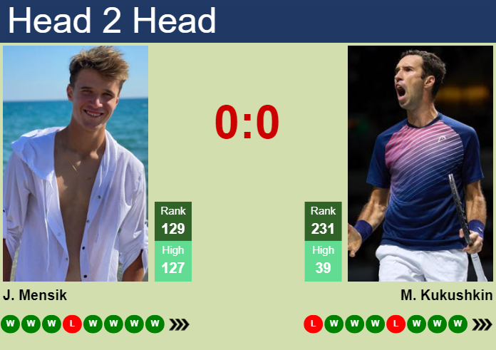 H2H, prediction of Jakub Mensik vs Mikhail Kukushkin in Manama Challenger with odds, preview, pick | 16th February 2024