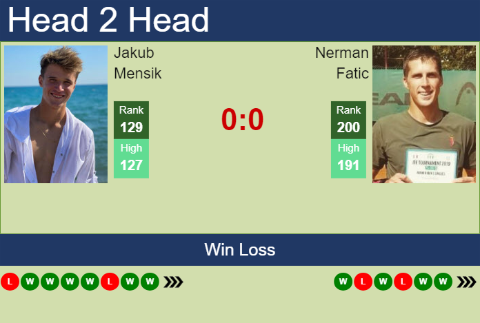 Prediction and head to head Jakub Mensik vs. Nerman Fatic