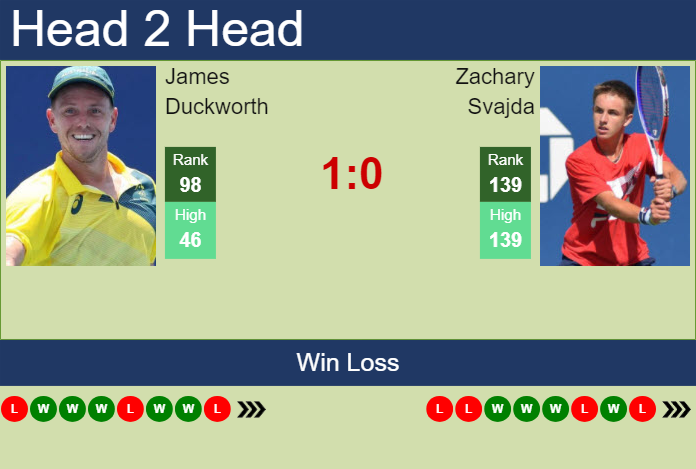 H2H, prediction of James Duckworth vs Zachary Svajda in Acapulco with odds, preview, pick | 24th February 2024