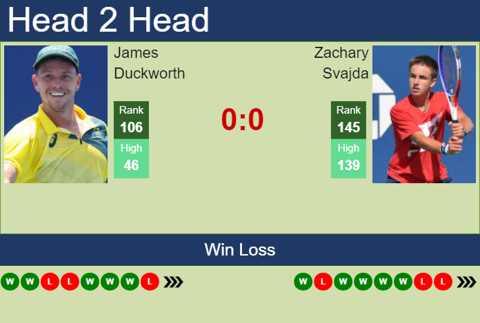 H2H, prediction of James Duckworth vs Zachary Svajda in Dallas with odds, preview, pick | 6th February 2024