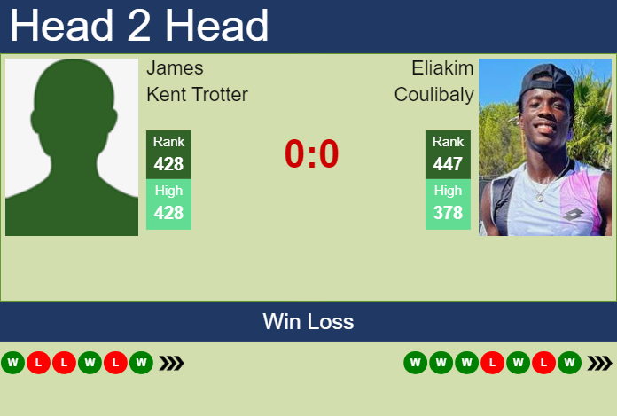 Prediction and head to head James Kent Trotter vs. Eliakim Coulibaly