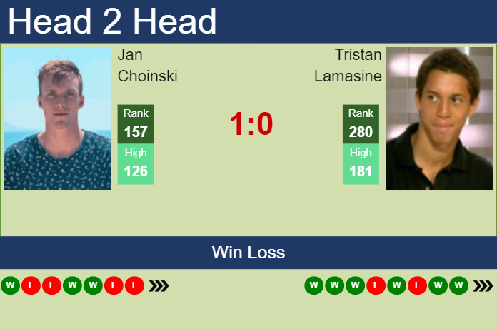 Prediction and head to head Jan Choinski vs. Tristan Lamasine