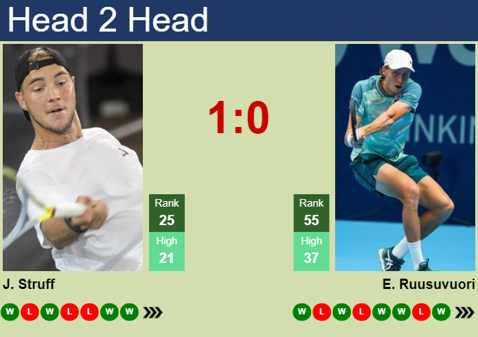 H2H, prediction of Jan-Lennard Struff vs Emil Ruusuvuori in Rotterdam with odds, preview, pick | 15th February 2024